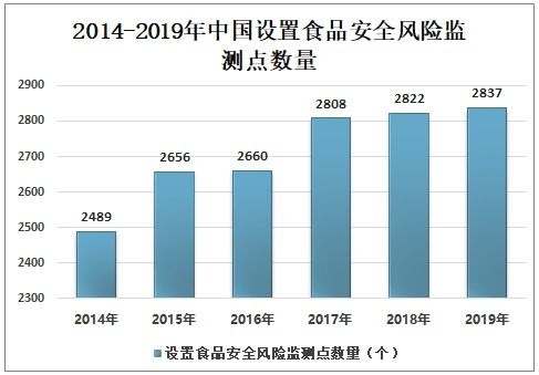 2021-2027年中国食品安全产业发展动态及投资战略规划报告